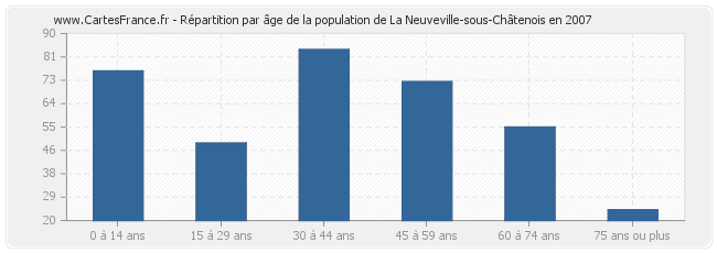 Répartition par âge de la population de La Neuveville-sous-Châtenois en 2007